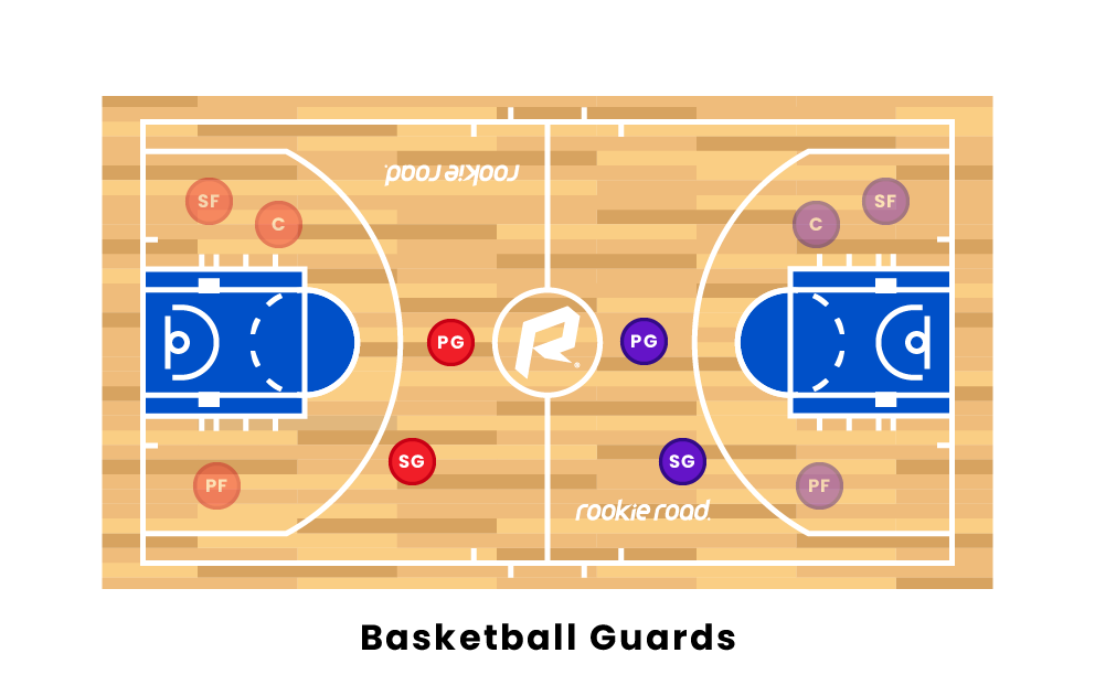 Basketball Guard Types