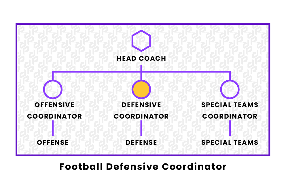 Football Defensive Coordinator Football Defensive Coordinator