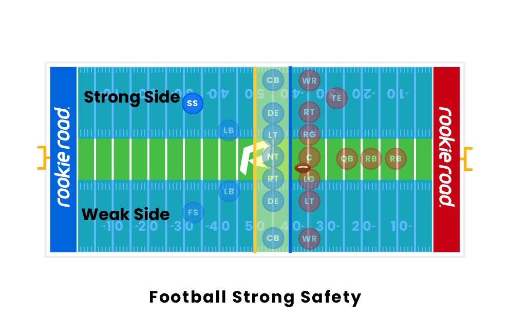 Football Free Safety vs. Strong Safeties