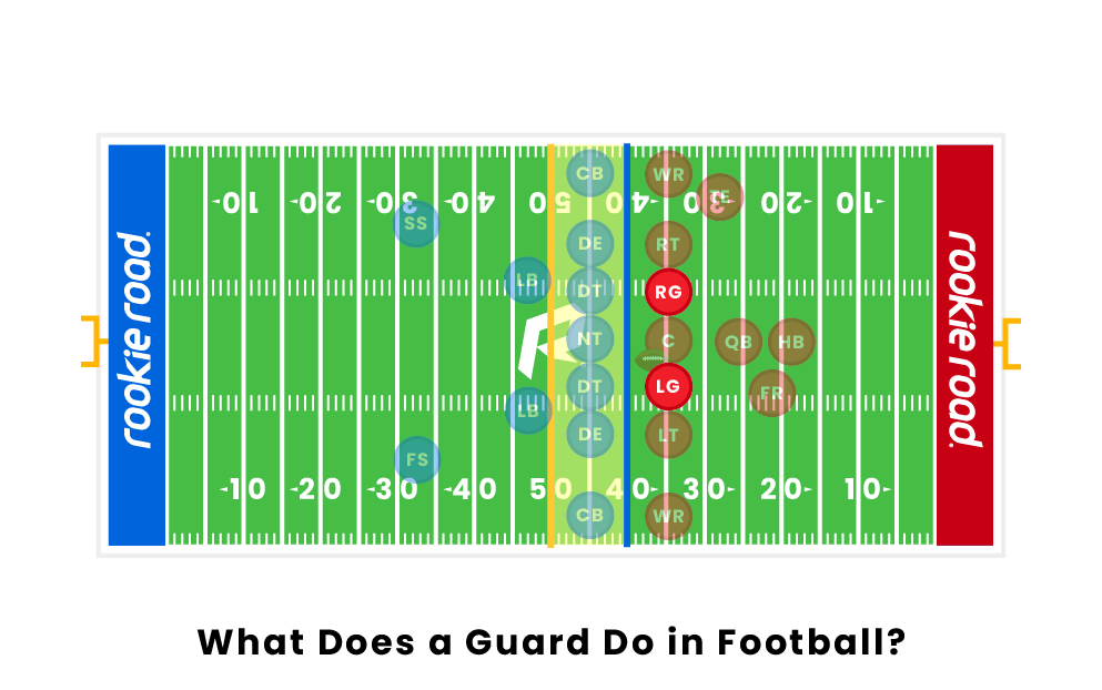 What Does a Guard Do in Football?