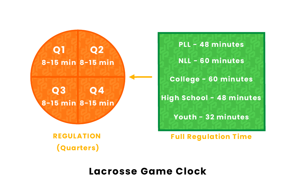 Lacrosse Rules and Regulations